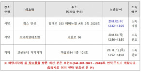 [대전 코로나 현황] 확진자 8명(190~197번) 추가, 21일 총 10명… 강남134번 접촉 4명·세종55번·대전187번 접촉