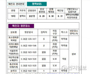 [아산 코로나 현황] 평택#97 접촉자 확진 등 2명(아산#42~43) 발생