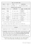 대전 코로나 첫 공무원 확진 1명… 인동 방문판매 발 311번, 계룡식당 접촉
