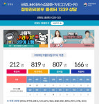 [강원도 코로나 현황] 춘천, 홍천에서 확진자 3명 발생