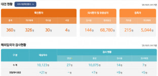 [대전 코로나 현황] 2명(361~362번) 신규 확진… 중구 문화동 60대·해외입국자 1명