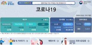 [충남 코로나 현황] 2일 1명(489번) 추가 발생… 인천 남동구 124번 접촉