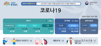 [충남 코로나 현황] 공주 2명(490~491번) 추가 확진… 대전 362·364번 접촉