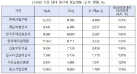 남성컷트점산하 | [2020국감] 민형배 "산업은행, 금융위 산하 공기업 중 남녀임금 격차 1위"