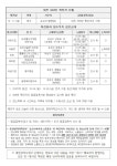 [대전 코로나 현황] 6명(399~404번) 추가 발생… 유성구 상대동 어린이집 관련 접촉