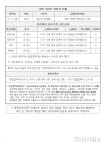 [대전 코로나 현황] 6명(399~404번) 추가 발생… 유성구 상대동 어린이집 관련 접촉