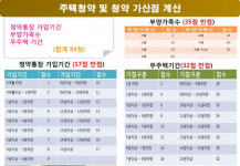 10억 로또 분양 과천 지정타… 예상되는 당첨 커트라인은?