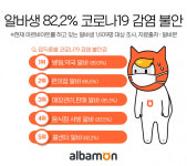 알바생 10명 중 8명 코로나19 감염 불안… 1위는 병원·약국 알바