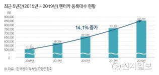 한국교통안전공단, 최근 5년간 렌터카 교통사고 분석결과 발표