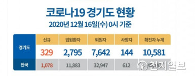 [경기 코로나 현황] 어제 291명 신규 확진… 사망자 7명 일일 최다