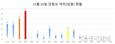 [강원도 코로나 현황] 집단감염 여파… 동해시 격리(입원) 56명