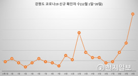 [강원도 코로나 현황] 집단감염 여파… 동해시 격리(입원) 56명