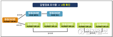 경남, 신규 확진 35명… 창원, 교회 목회자·가족·신도 확진
