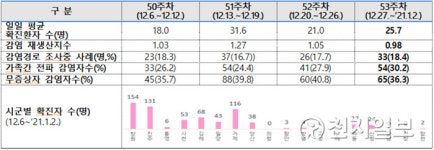 경남, 진주 확진자 연일 계속… 신규 확진 7명