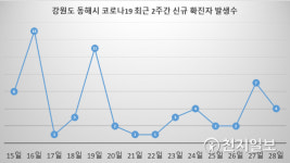 동해시, 한 집 한 사람 코로나19 무료 검사 추진