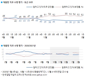 [한국갤럽] 文대통령 지지율 39%… 부정평가 중 '북한·원전' 응답 늘어