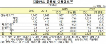 코로나에 신용카드 이용 16년만에 감소… 비대면결제, 10건 중 4건 차지