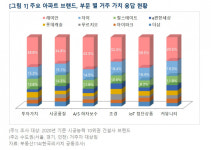 소비자들 자이보다 레미안 선호… 시공품질서 3배 차이