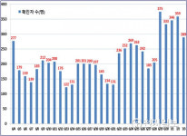[서울 코로나 현황] 신규확진 289명… 마포구·강남구 음식점發 69명