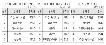 거리두기 4단계 격상에 숙박시설 예약 취소 관련 상담 급증