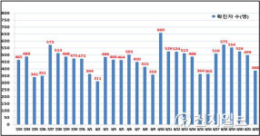 서울 338명 신규확진… 감염병 전담병원 병상 가동률 80%↑(종합)