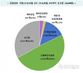 교회·직장 등 일상중심 새 집단발병… 감염경로 조사중 33.0%