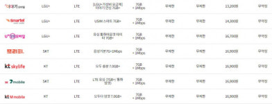 [알뜰폰 대전] 통신사 요금제와 비교… 같은 망인데 차이 어마어마