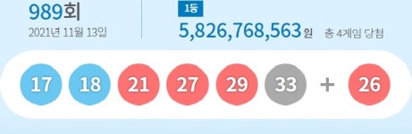 제989회 로또 1등 17, 18, 21, 27, 29, 33 보너스 26