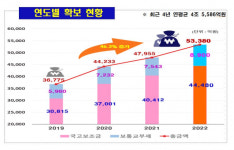 인천시 내년 국비 5조원 돌파… 시민행복·미래발전에 투자