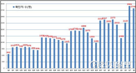 서울 코로나 2790명 신규확진… 은평구 초등학교 집단감염 13명 확진(종합)