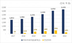 해남군, 내년도 국도비 예산 3245억원 확보