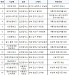 유치원·학교 등 집단급식소 14곳 위생법 위반