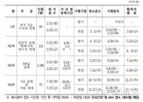 경남도, 2022년 지방공무원 임용시험 계획