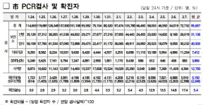 [서울 코로나 현황] 신규 확진 5910명… 확진율 17.4%로 치솟아
