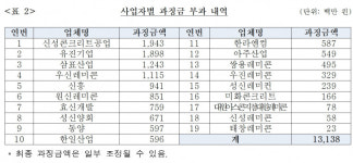 삼표산업광적지점 | 삼표산업 등 19개사 '레미콘 담합' 적발… 공정위, 과징금 131억원 부과