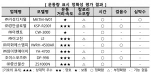 소비자원 워킹머신 칼로리 표시 믿지 마세요