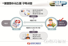 동서발전, 버려지는 폐열 재이용…농촌 연료비·온실가스 잡는다