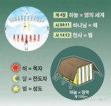 [성경교리비교 125] 계 8장 해‧달‧별이 침을 받아 1/3이 어두워짐의 참 의미는?