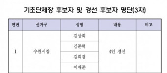 더불어민주당 경기도당 공천 발표… 수원시장 예비후보 4파전