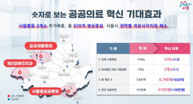 서울시, 공공의료에 6120억 투자… 시립병원 3곳 추가 건립