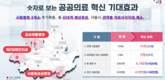 서울시, 공공의료에 6120억 투자… 시립병원 3곳 추가 건립