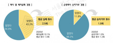 불러도 안 와 서울 택시앱 배차 실패율 4배 늘어난 이유