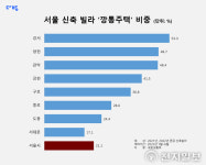 매매가 하락에 ‘깡통전세 주의보’… 미반환 보증금도 늘어