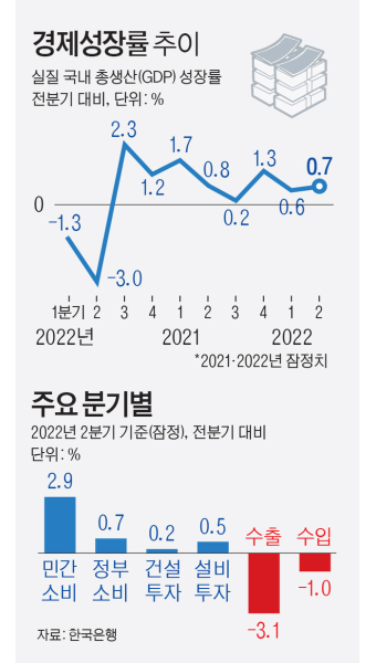 2분기 경제성장률 0.7%… 민간소비 덕분, 수출은 비상