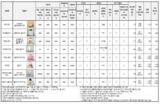 ‘의류용 중성세제’ 제품별 오염 종류에 따른 세척력 차이有