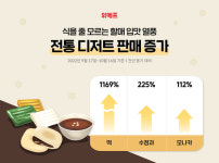 “식을 줄 모르는 할매 입맛”… 떡·약과 등 전통 디저트 판매↑
