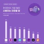 지난 9월 한국인이 가장 애용한 ‘쇼핑 앱’은?… 종합몰 1위, 쿠팡