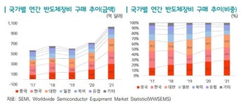 “반도체 장비 자립화율 20%… 안정적 수급 위해 ‘칩4’ 참여해야”
