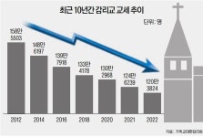2년 만에 감리교 신도 약 10만명 급감했다