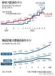 [2023 신년기획] 새해맞이 재테크 ‘부동산 불패’ 노린다면 ‘금리’부터 챙겨야